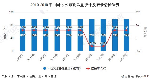 2010-2019年中國污水排放總量統(tǒng)計(jì)及增長情況預(yù)測