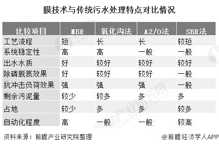 膜技術(shù)與傳統(tǒng)污水處理特點(diǎn)對比情況