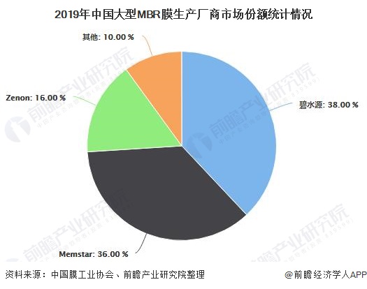 2019年中國大型MBR膜生產(chǎn)廠商市場份額統(tǒng)計(jì)情況