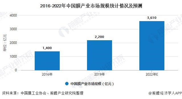 2016-2022年中國膜產(chǎn)業(yè)市場規(guī)模統(tǒng)計(jì)情況及預(yù)測