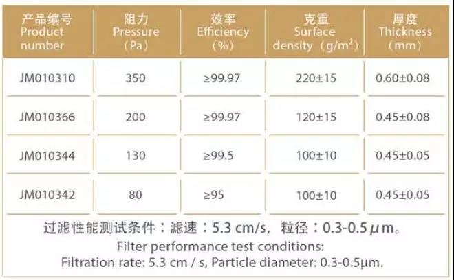 Low resistance and high efficiency products